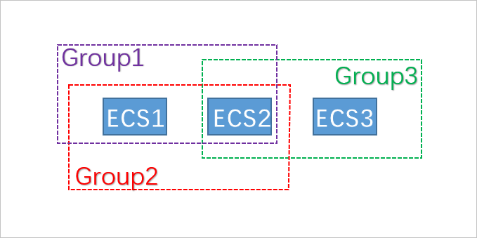 ECS Instances and the security groups to which the ECS instances belong