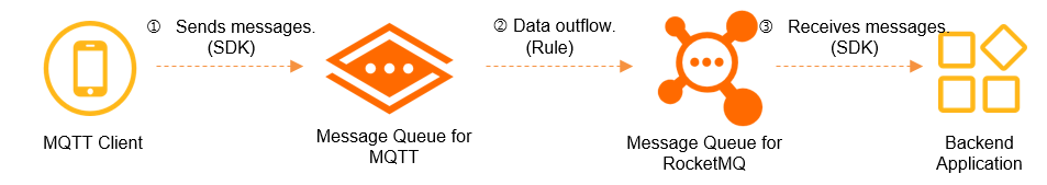 quick_start_data_outflow