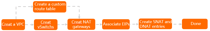 Deploy multiple NAT gateways in one VPC