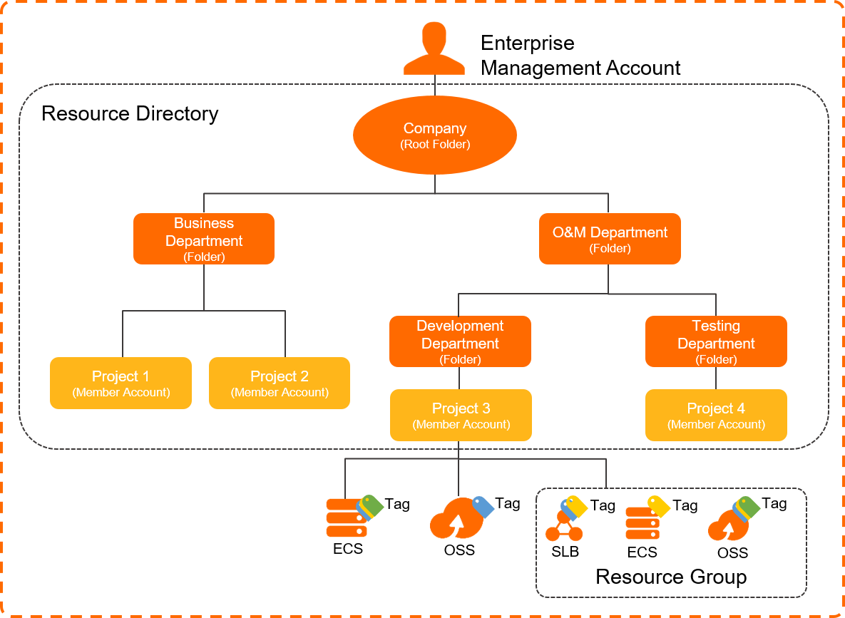 Relationships among Resource Directory, Resource Group, and Tag