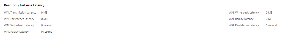 Latency of data replication to a read-only RDS instance