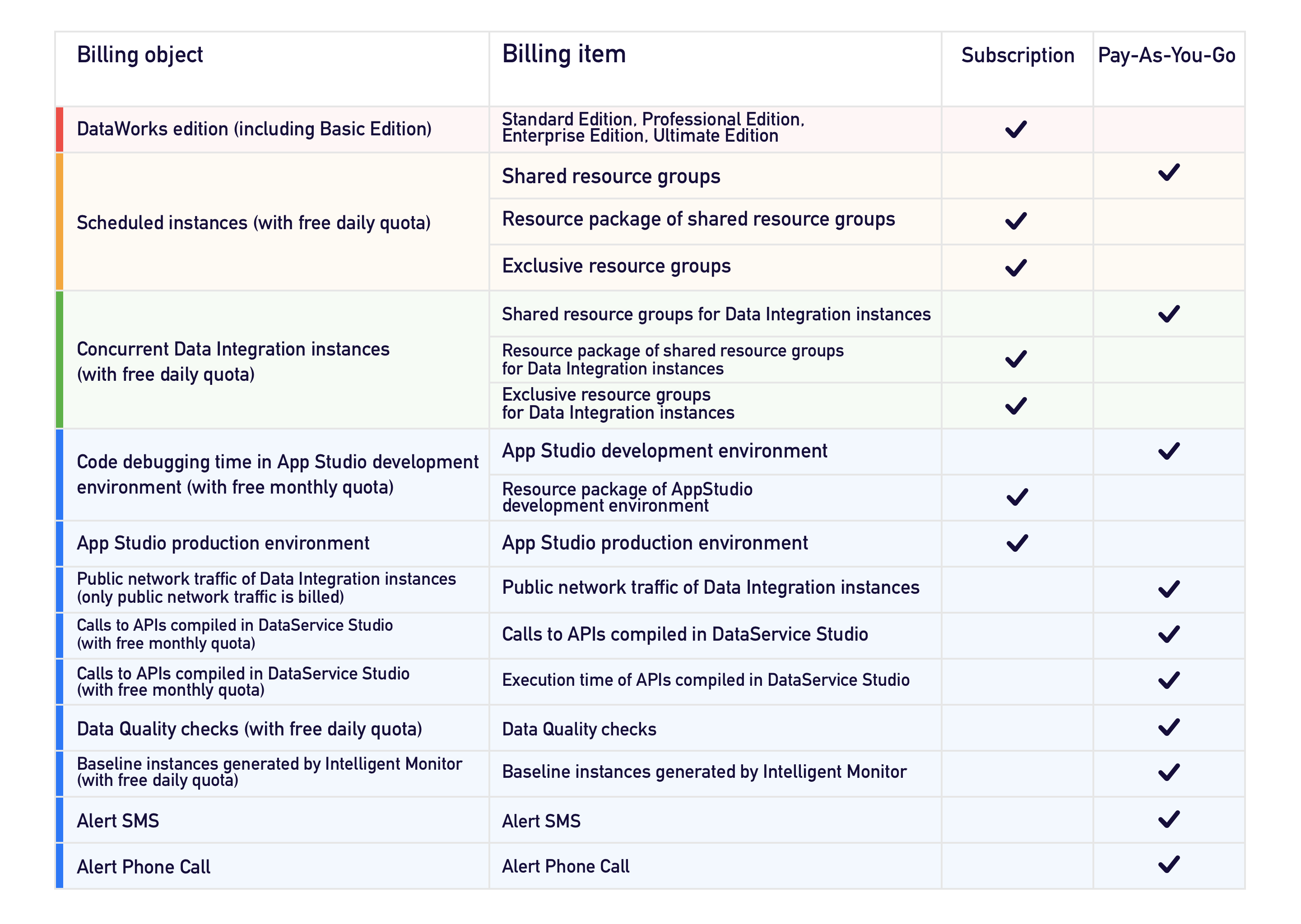 Relationships between the billing objects and billing items