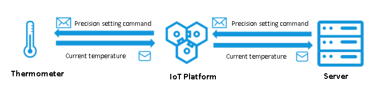 Communication based on custom topics