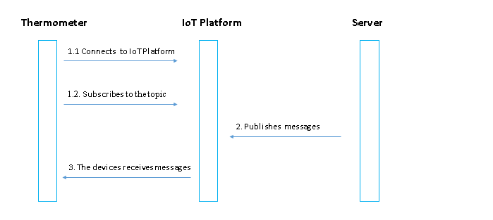 Communication based on custom topics