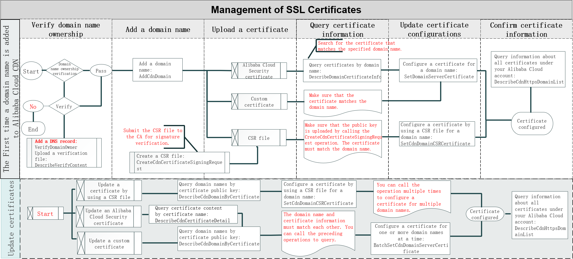 Management of SSL certificates