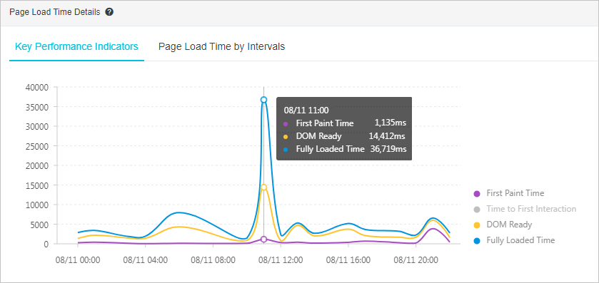 Page Load Time Details section