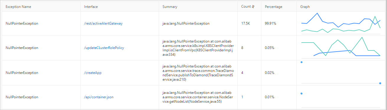 APIs that throw the exception