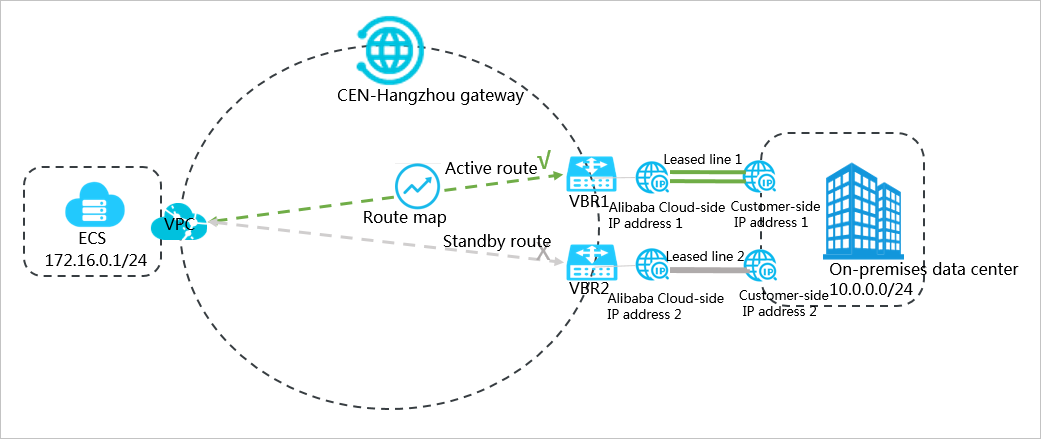 Configure active/standby static routes for VBRs in the same region by using route maps
