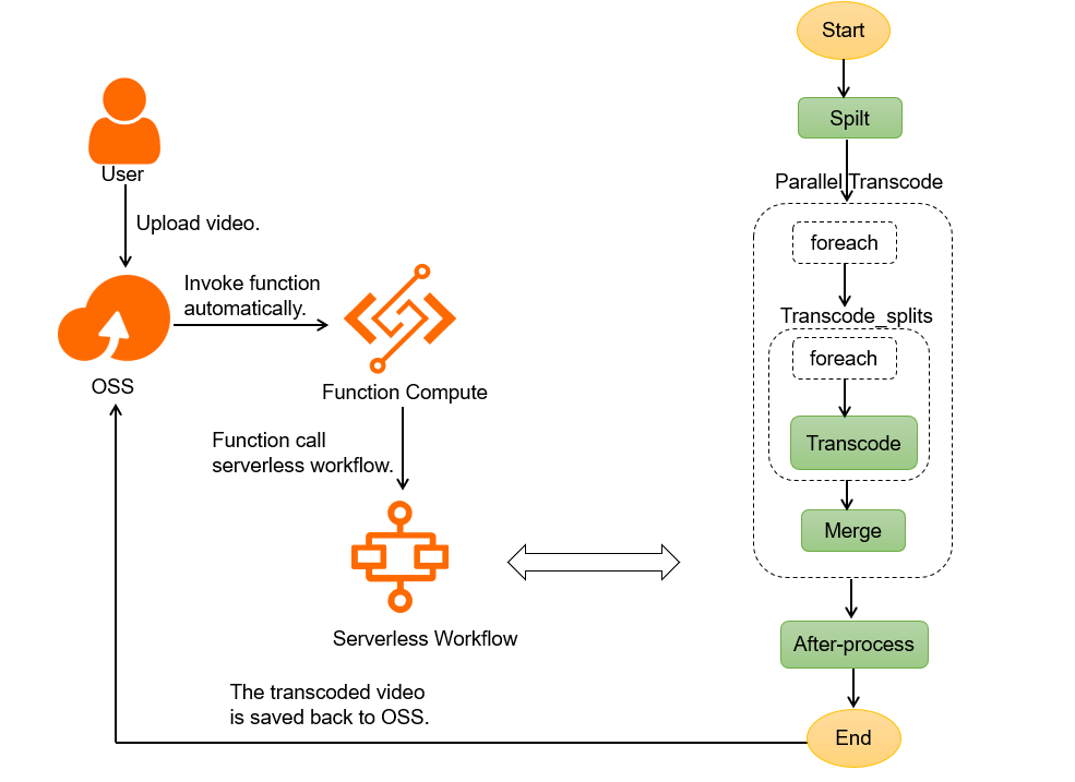 flow chart