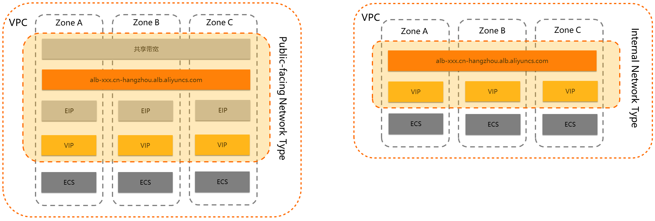 Internet-facing and internal-facing ALB instances