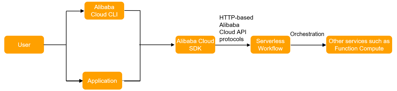 api