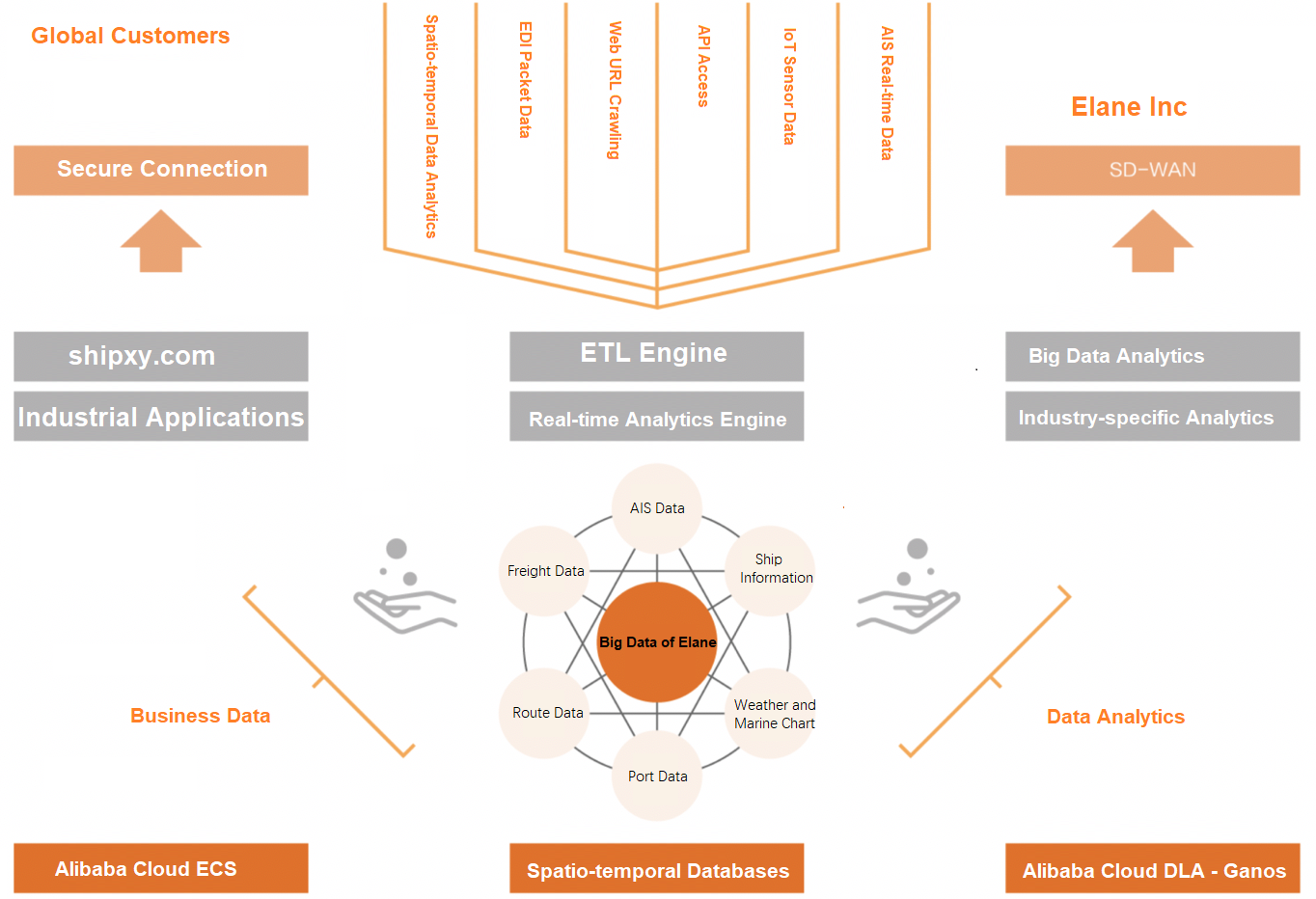 System architecture