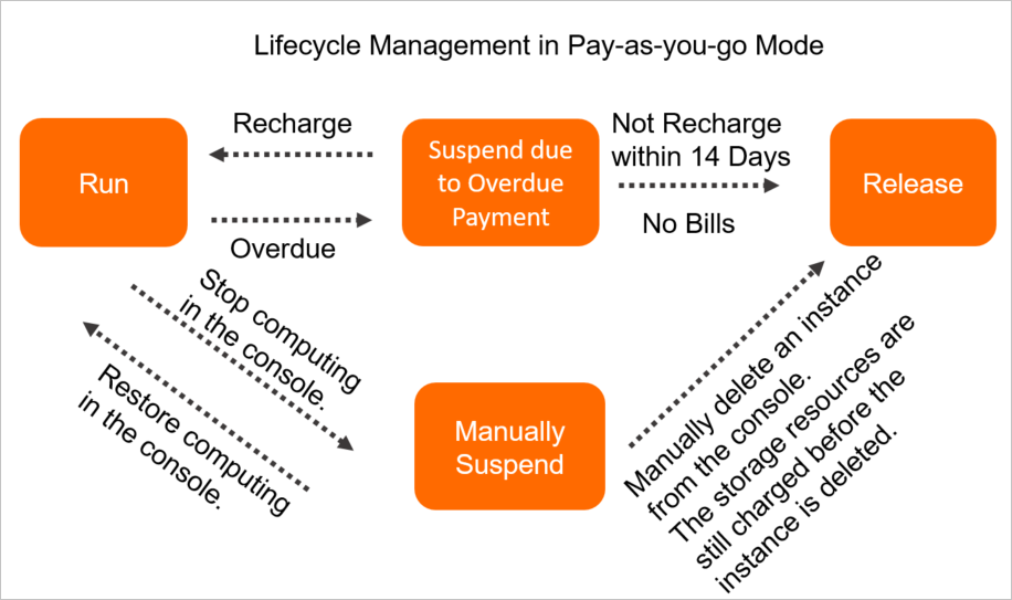 Lifecycle management in pay-as-you-go mode at the Alibaba Cloud International site (alibabacloud.com)