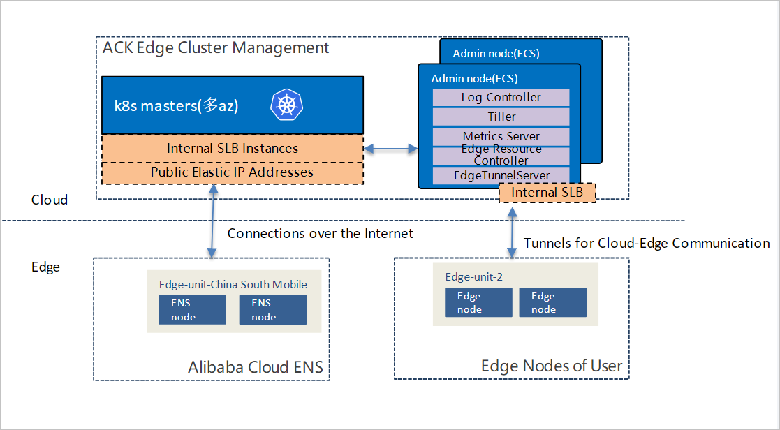 Cloud management nodes in edge computing