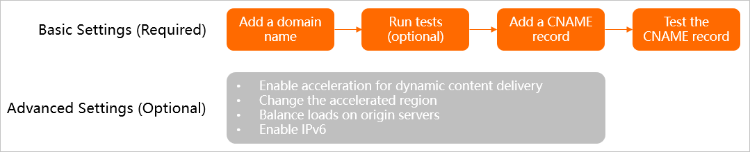 Configuration procedure