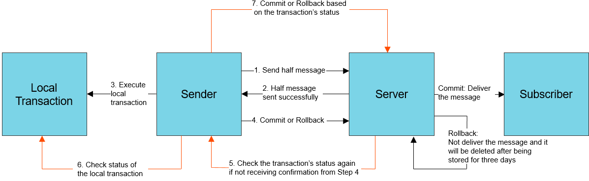 Transactional messages