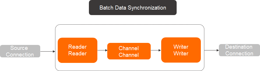 Batch synchronization