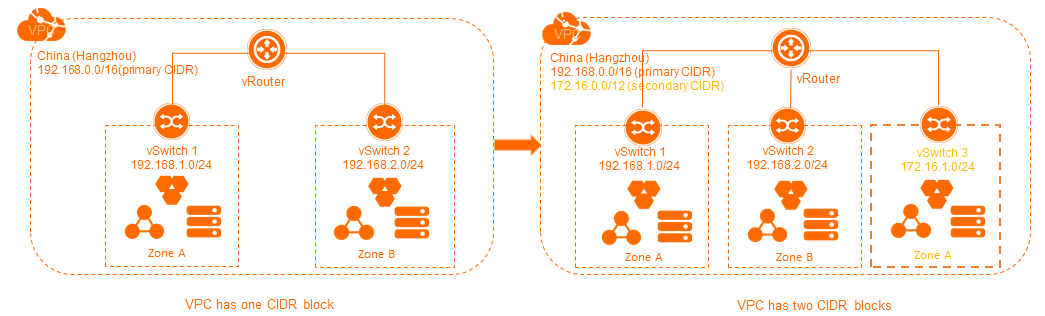 Secondary IPv4 CIDR block