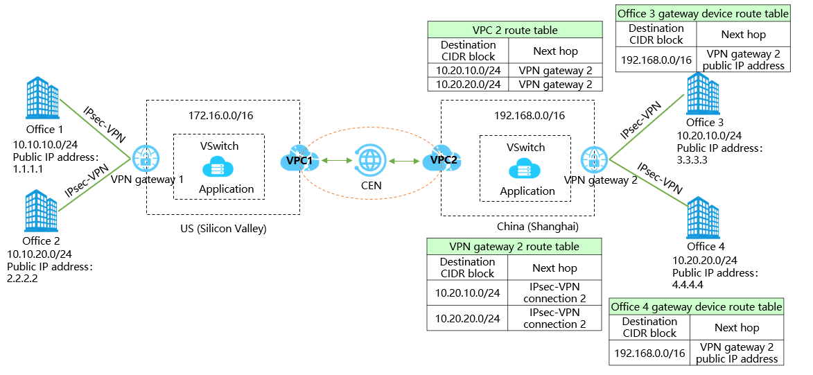 Route tables of Office 3, Office 4, VPN gateway 2, and VPC 2