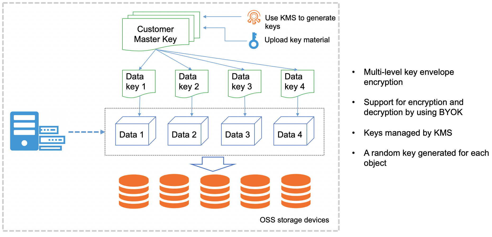 Server-side encryption - Developer Guide| Alibaba Cloud Documentation ...