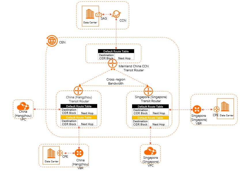 Transit routers and related resources