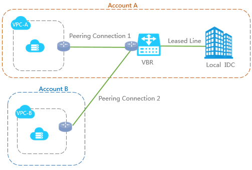 Access multiple VPCs through one physical connection