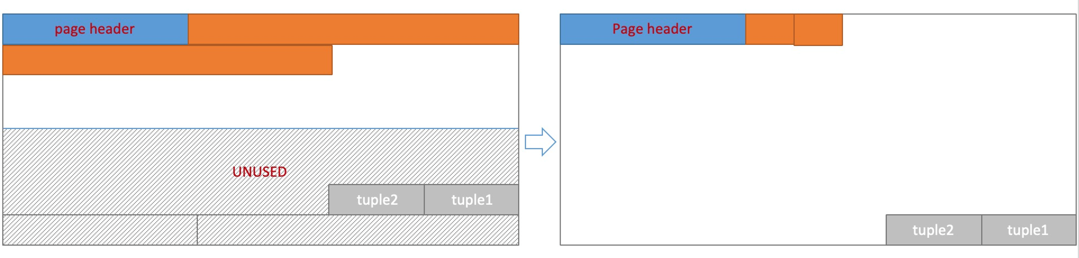 Garbage collection mechanism