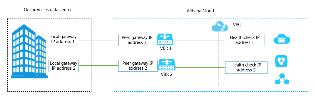 Network topology used to connect the VPC and on-premises data center