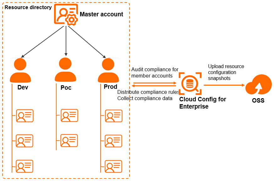 Architecture of Cloud Config for Enterprise