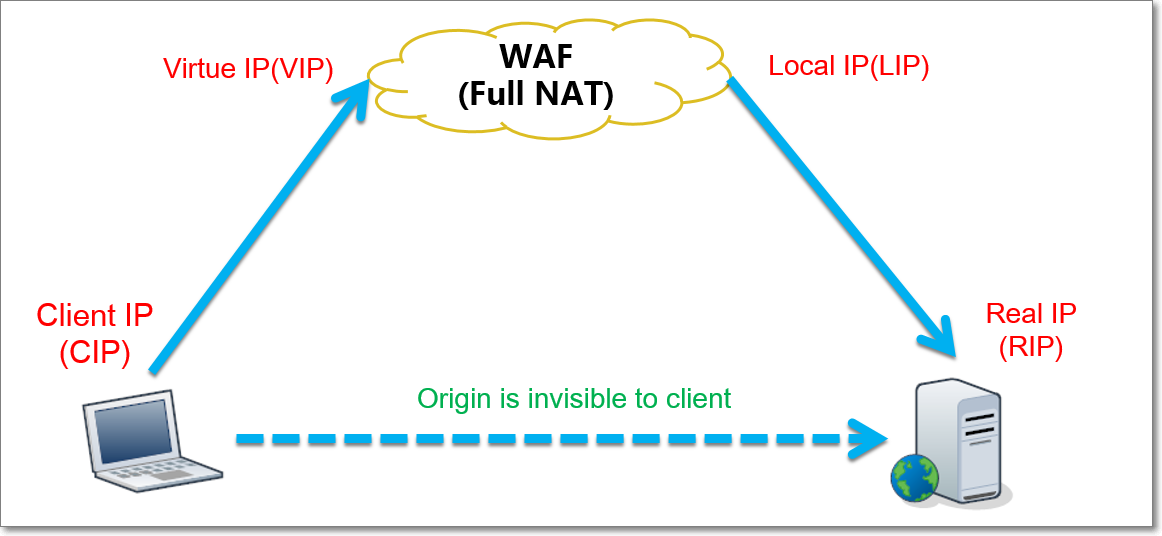 Architecture in which WAF is used