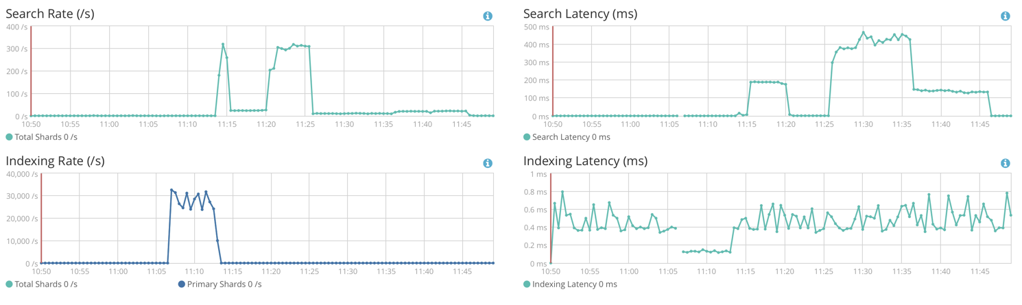 Kibana metrics of an Elasticsearch cluster with three 2-vCPU 8-GiB data nodes