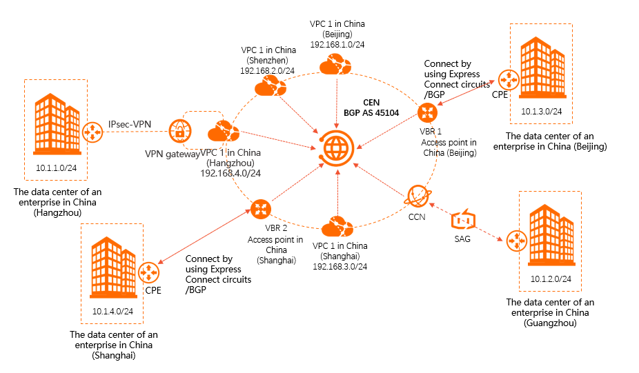 Use multiple methods to connect to Alibaba Cloud