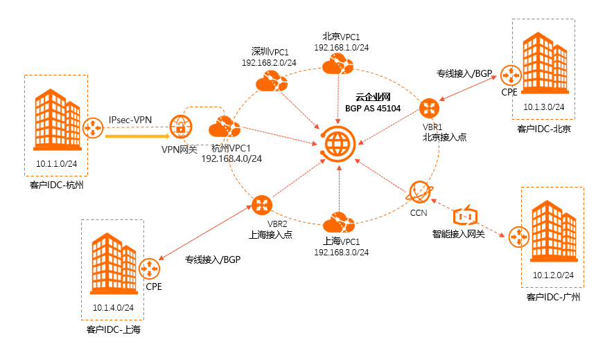 Use multiple methods to connect to Alibaba Cloud-VPN gateways