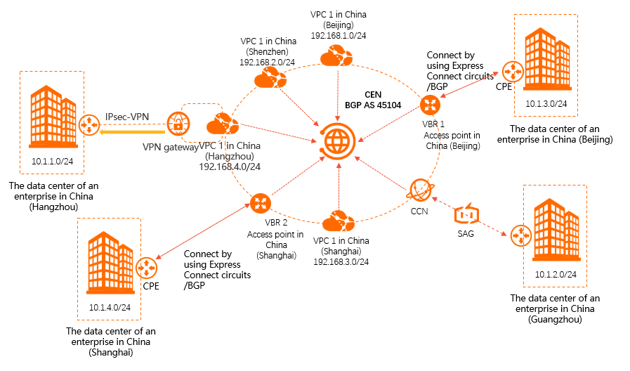 Use multiple methods to connect to Alibaba Cloud-VPN gateways 2