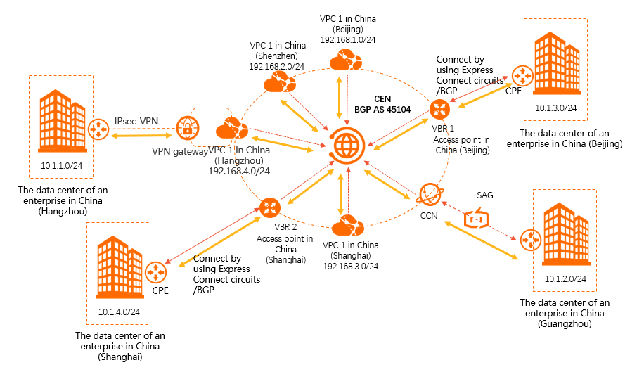Use multiple methods to connect to Alibaba Cloud-Network-wide interconnection