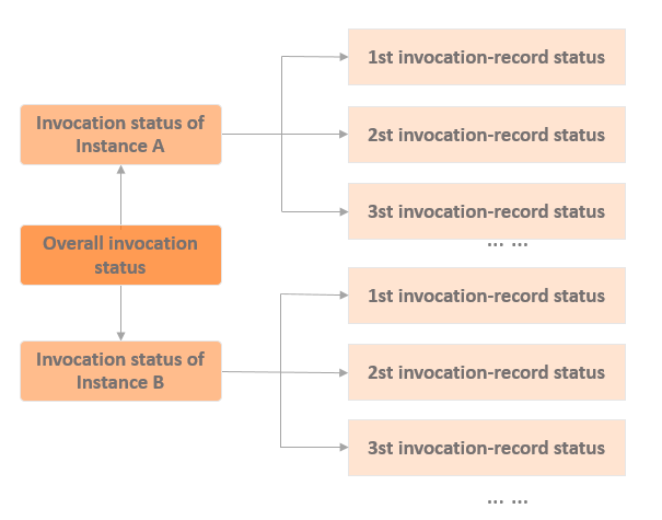 Relationships among the three types of execution status