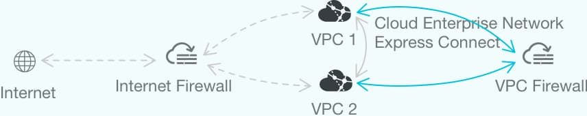 VPC firewalls