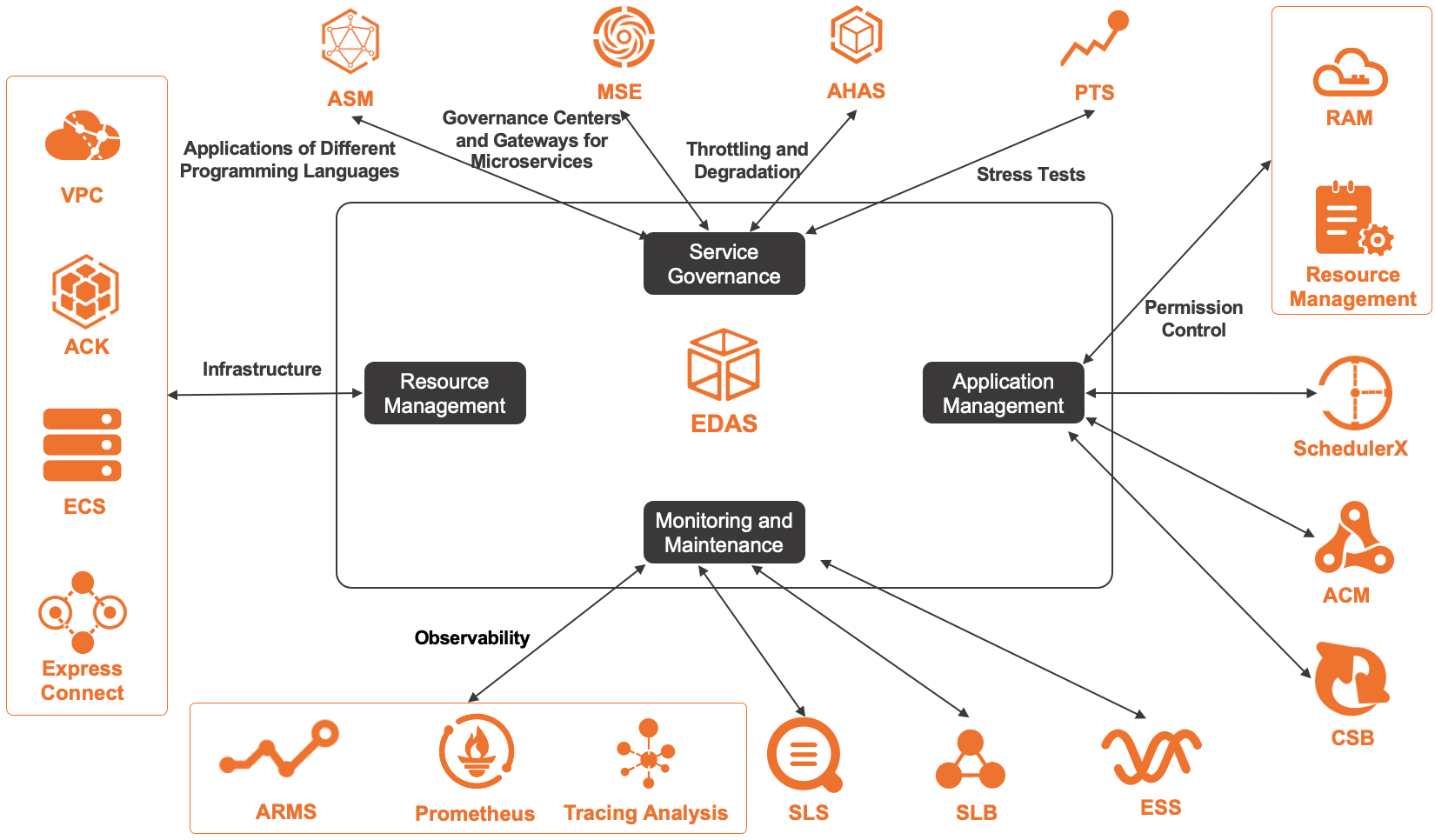 Service integration