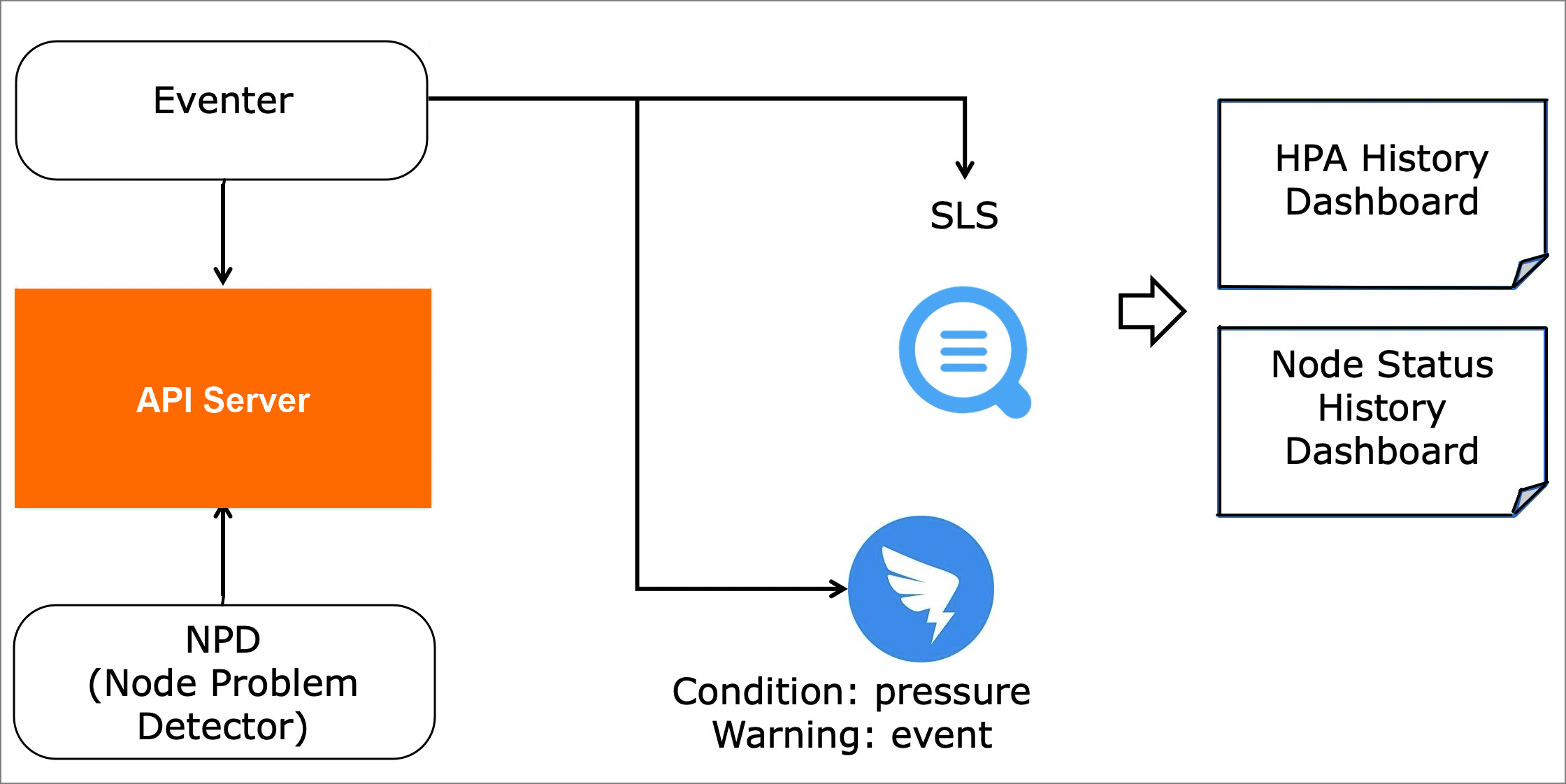 Event monitoring workflow