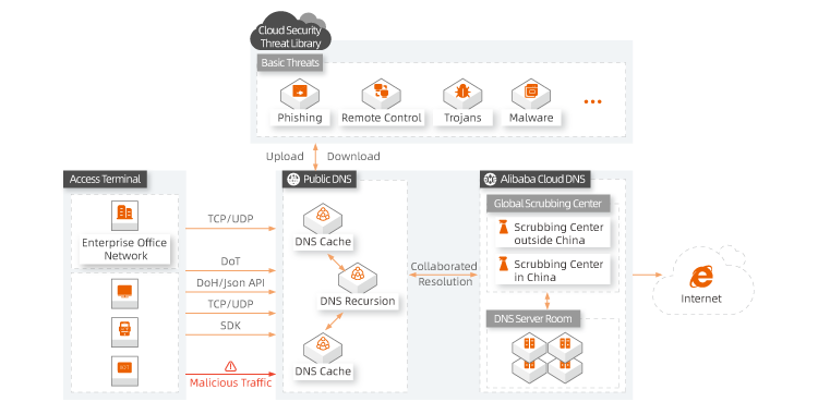 Features - Alibaba Cloud Public DNS - Alibaba Cloud Documentation Center