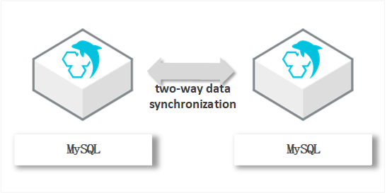 Two-way data synchronization