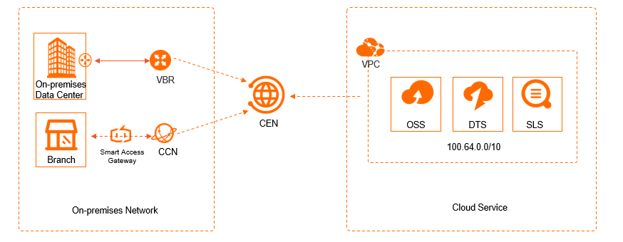 Access cloud services through CEN 2.1
