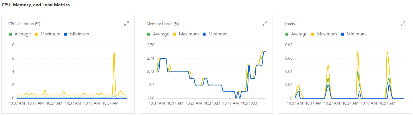 Charts