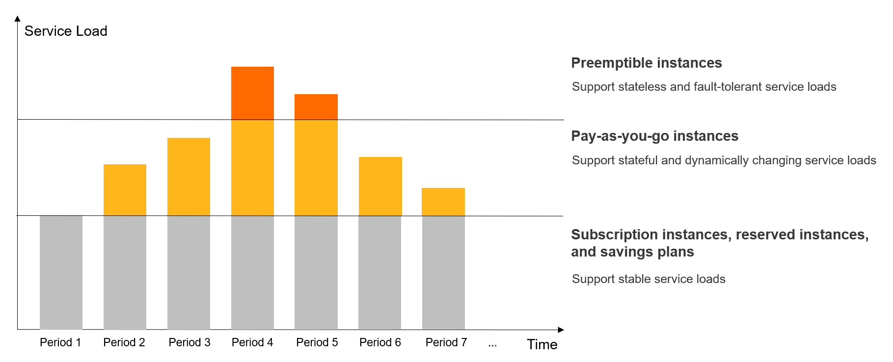 Combination of billing methods