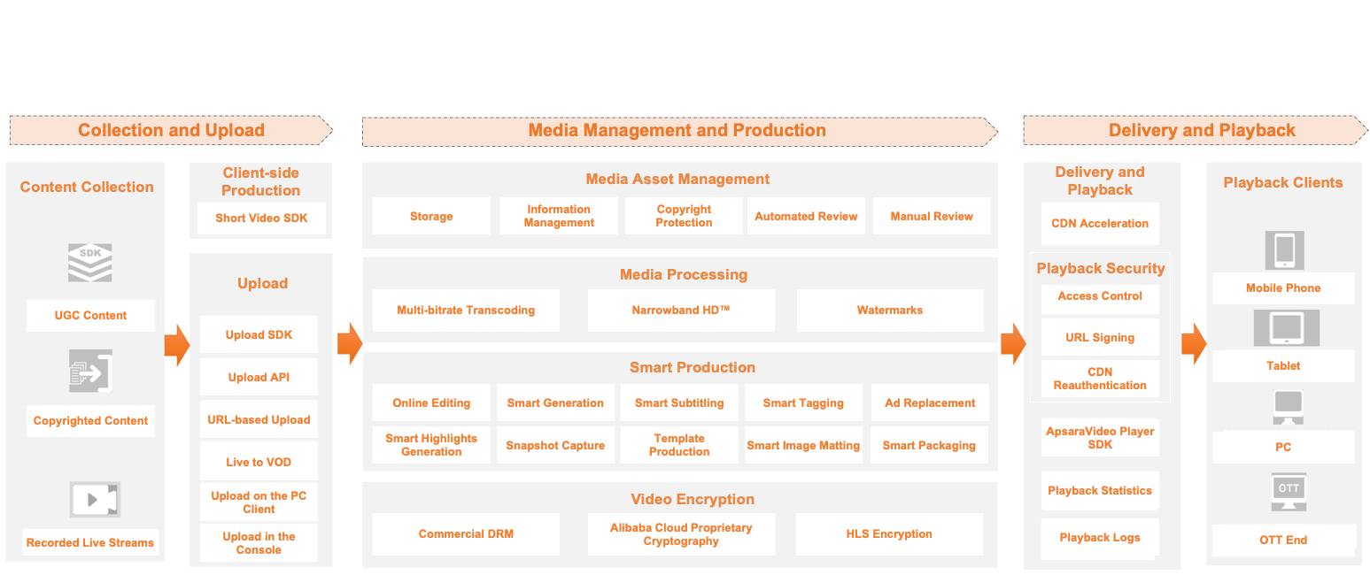 Architecture of ApsaraVideo VOD