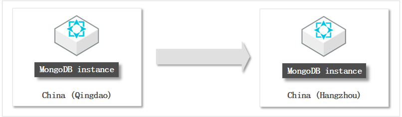 Migrate the data of an ApsaraDB for MongoDB instance across regions