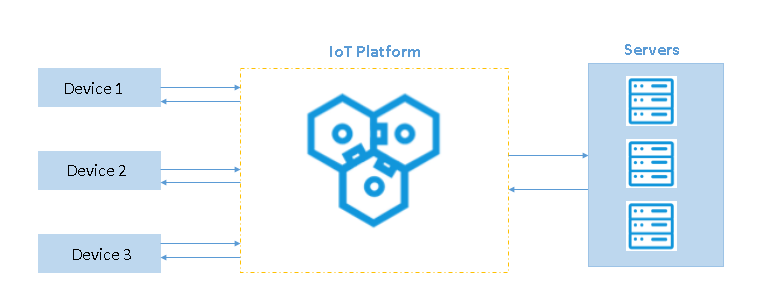 IoT Platform