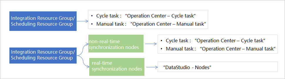 Change the resource group that is being used by nodes