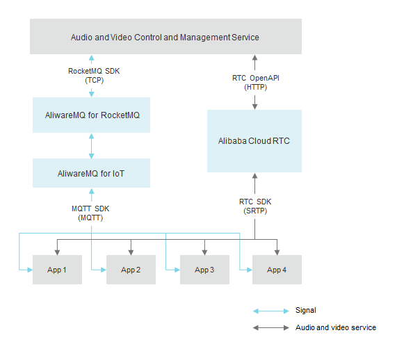 Solution architecture