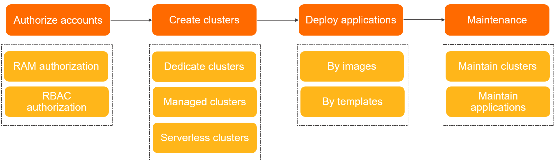 Flowchart for ACK